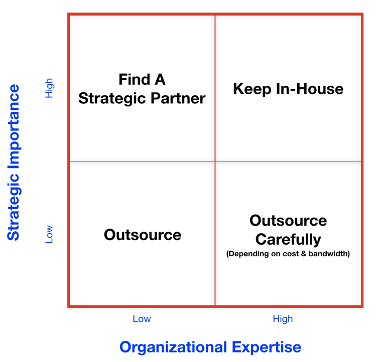 Outsourcing Marketing Decsion Matrix