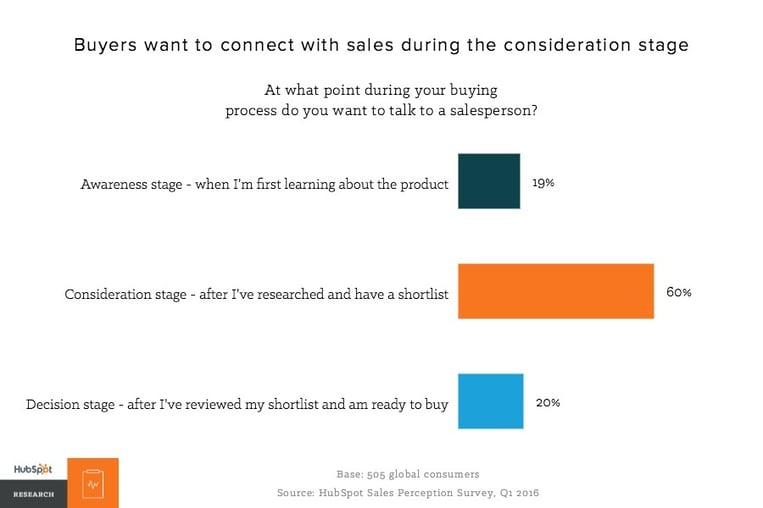 Buyers want to connect after they research