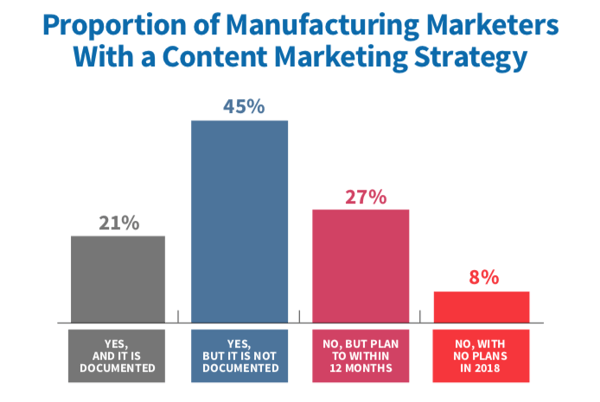 MFG - Documented Content Marketing Strategy 2019