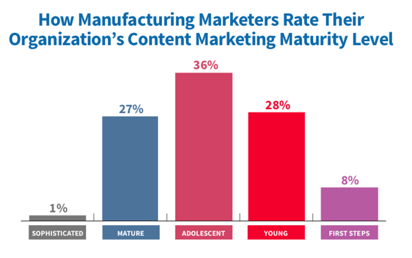 MFG Content Marketing Maturity Level 2019