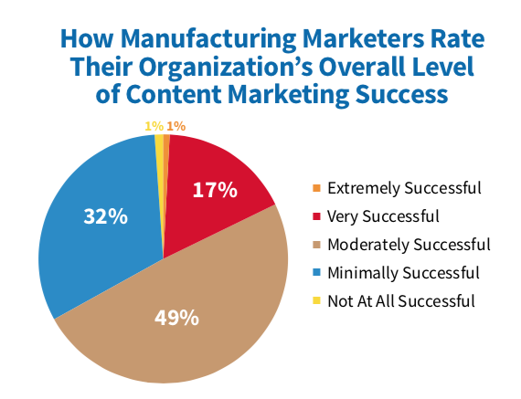 MFG Success with Content Marketing 2019