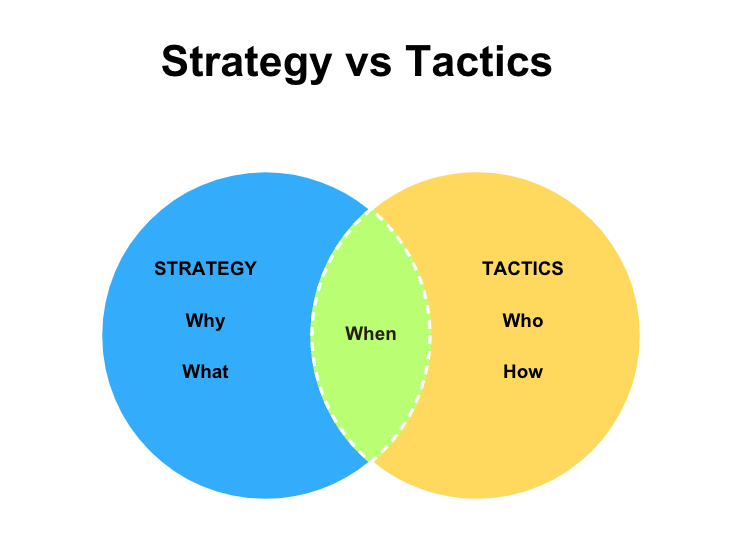 DDWW | Strategy vs Tactics Questions