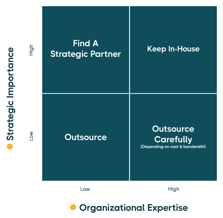 In house or Outsource Decision Matrix