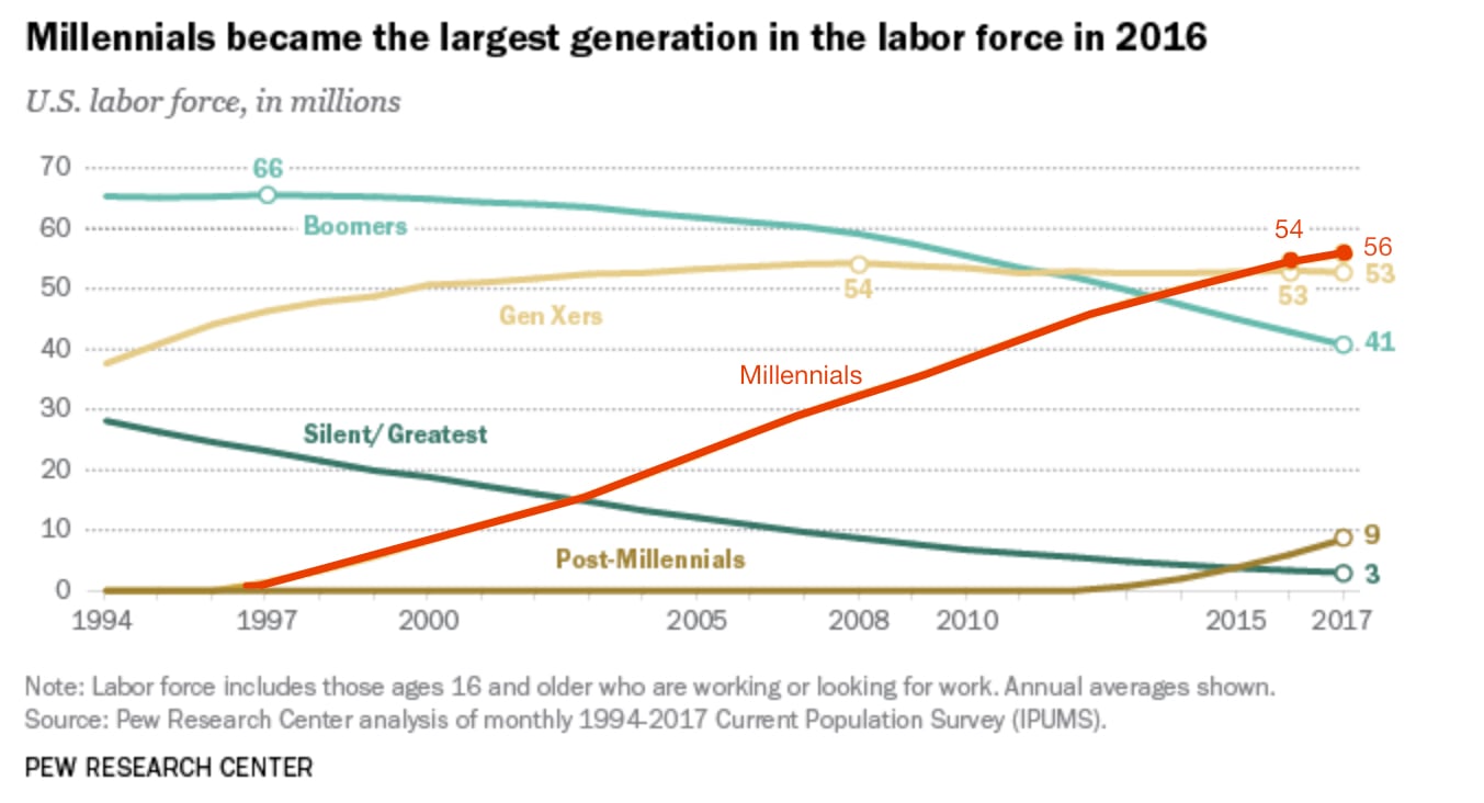 Pew Millennials Graph-1