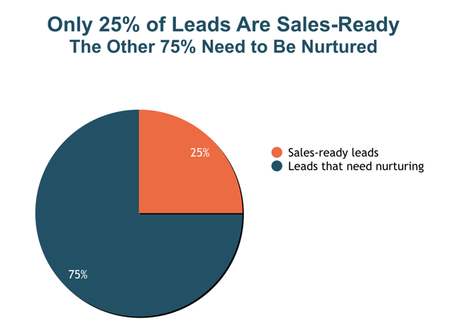 Graph_Sales_Leads_Nurturing